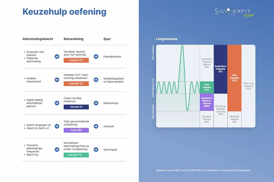 Een overzichtelijke keuzehulp die ademhalingssymptomen koppelt aan de juiste Flow-oefeningen. Ideaal om direct in de behandelruimte te gebruiken.